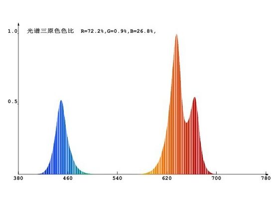 ライト45Wフラット パネルの屋内植物を育てるために導かれる38W 0.5m2/0.3mの水耕栽培