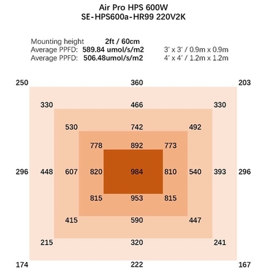 Hydroponic 600ワットHPSは軽い1080umol/s温室を育てるライトを育てる